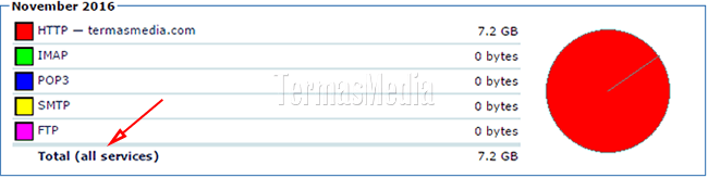 Cara memeriksa pemakaian bandwidth di web hosting melalui cPanel