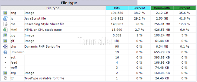 Cara memeriksa pemakaian bandwidth di web hosting melalui cPanel