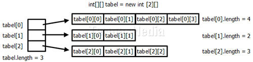 Larik dengan jumlah elemen kolom berbeda (ragged array) di Java