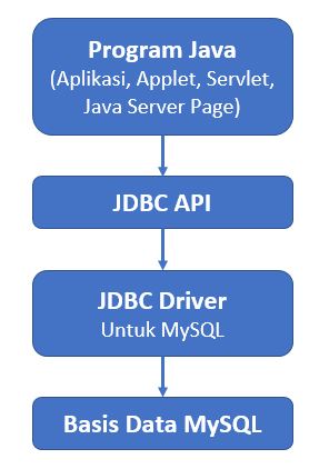 Mengenal JDBC Driver Database MySQL di program Java